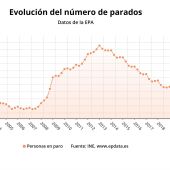 Gráfico de la evolución de los datos de la EPA en Baleares 