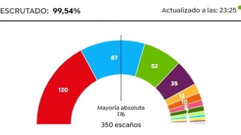 Congreso de los Diputados