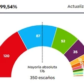 Elecciones generales 2019 Elecciones generales 2019