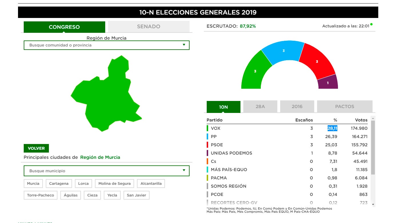 Vox arrasa en Murcia: primera fuerza en la Región con 3 escaños y el 28% de los votos Vox arrasa en Murcia: primera fuerza en la Región con 3 escaños y el 28% de los votos