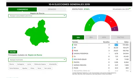 Vox, primera fuerza en Murcia Vox, primera fuerza en Murcia