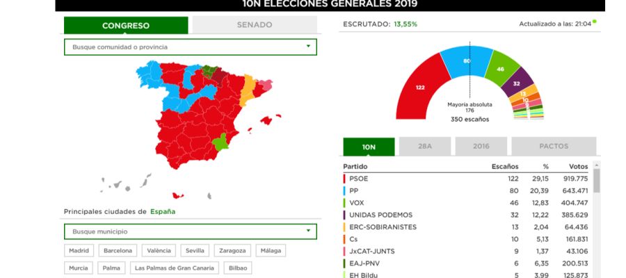 Primer escrutinio en las elecciones del 10N Primer escrutinio en las elecciones del 10N