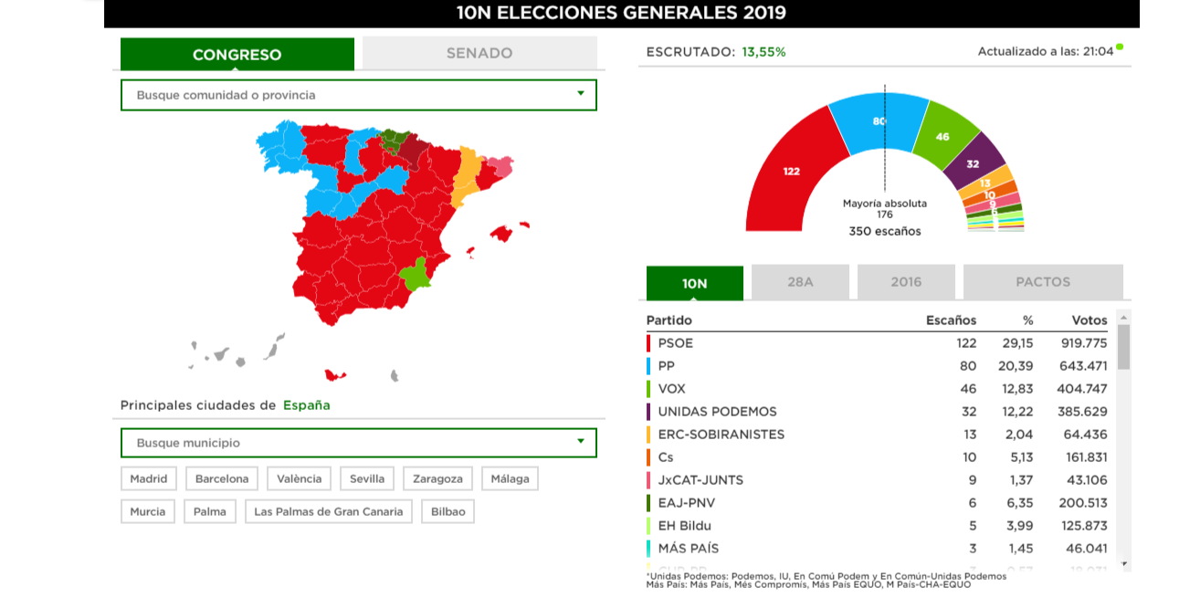 Así hemos vivido minuto a minuto las Elecciones Generales del 10N de 2019 Así hemos vivido minuto a minuto las Elecciones Generales del 10N de 2019