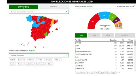 Primer escrutinio en las elecciones del 10N Primer escrutinio en las elecciones del 10N