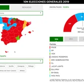 Primer escrutinio en las elecciones del 10N Primer escrutinio en las elecciones del 10N