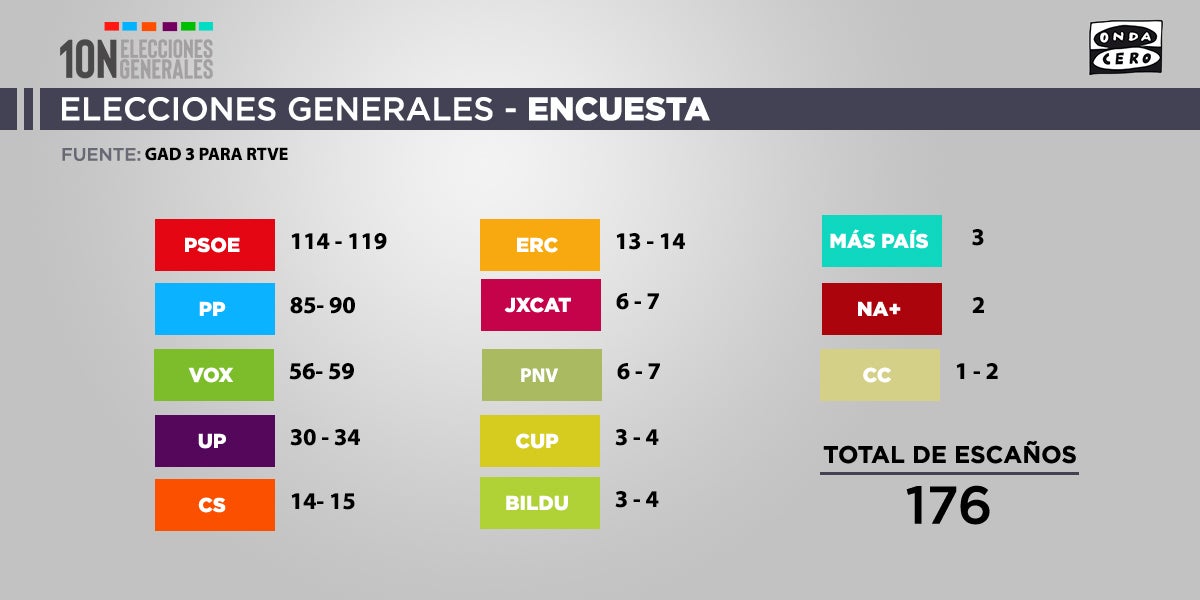 ENCUESTA GAD3 para RTVE: El PSOE ganaría las elecciones con entre 114 y 119 escaños, y Vox sería tercera fuerza con más 55 escaños ENCUESTA GAD3 para RTVE: El PSOE ganaría las elecciones con entre 114 y 119 escaños, y Vox sería tercera fuerza con más 55 escaños