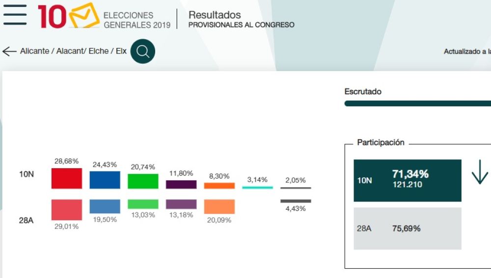 Gráfico resultados elecciones generales en Elche.