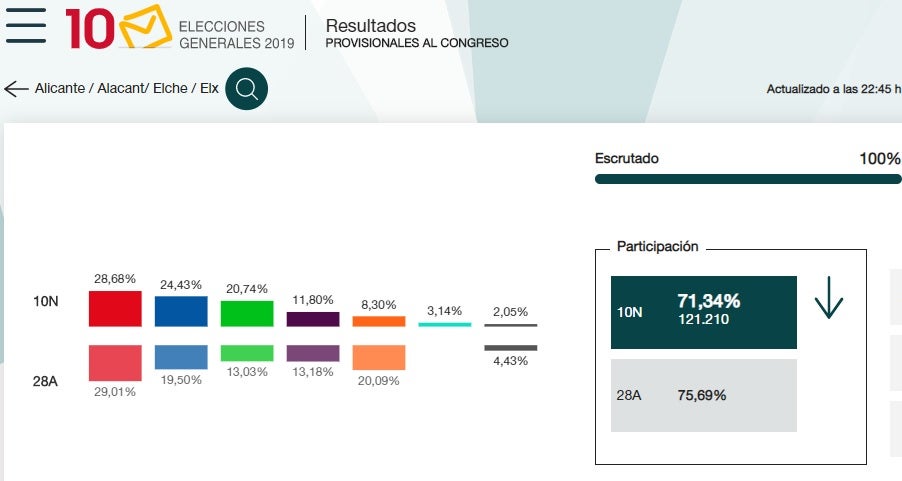 El PSOE mantiene el tipo en Elche en unas elecciones generales en las que se desploma Cs y que catapultan a VOX y PP El PSOE mantiene el tipo en Elche en unas elecciones generales en las que se desploma Cs y que catapultan a VOX y PP