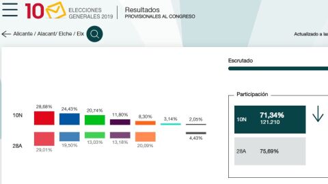 Gr&aacute;fico resultados elecciones generales en Elche.