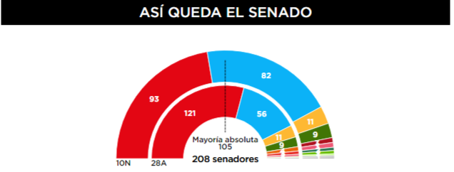 El PSOE pierde la mayoría absoluta en el Senado y Ciudadanos se queda sin representación El PSOE pierde la mayoría absoluta en el Senado y Ciudadanos se queda sin representación