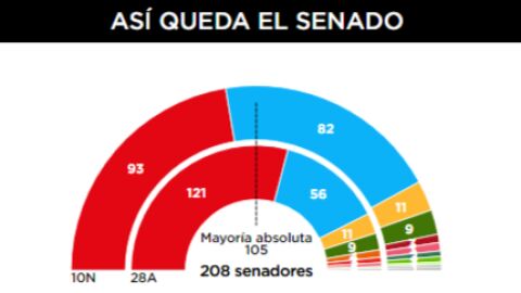 Resultados del Senado