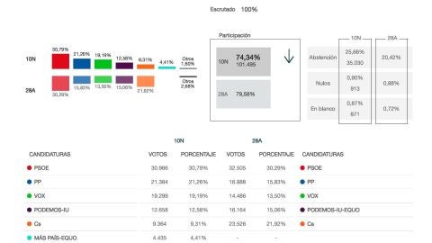 Resultados en Alcal&aacute; de Henares