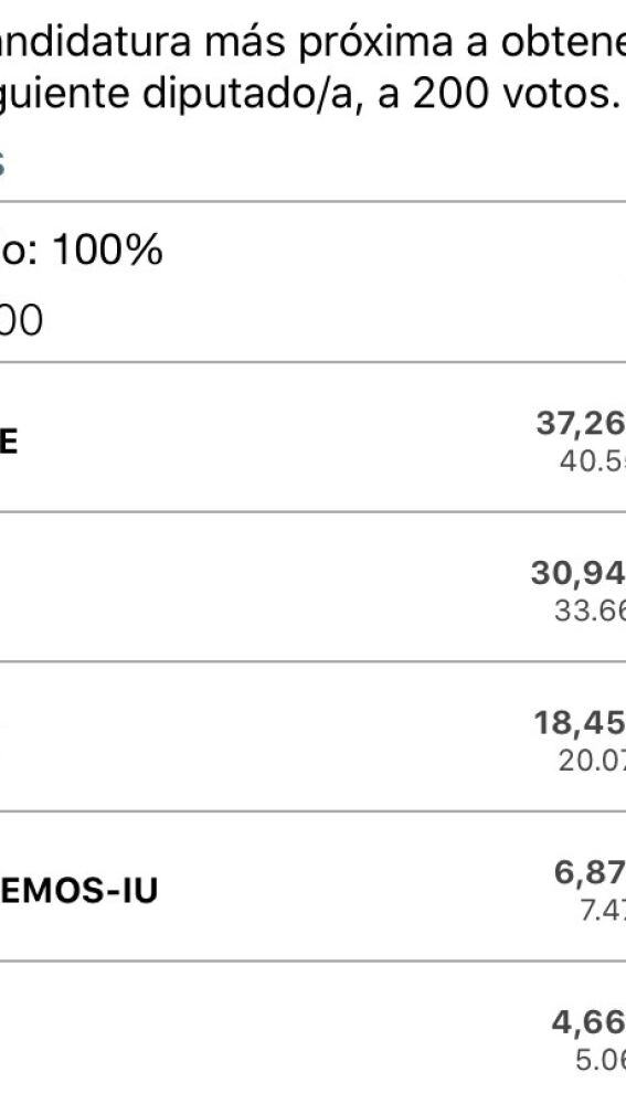 Resultados provisionales