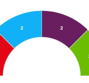 Gráfico de los resultados electorales del 10-N en Baleares, con empate entre PSIB, PP, Unidas Podemos y VOX. Gráfico de los resultados electorales del 10-N en Baleares, con empate entre PSIB, PP, Unidas Podemos y VOX.