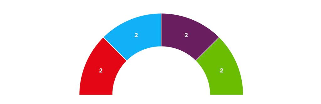PSOE, PP, Unidas Podemos y Vox empatan en Baleares y obtienen dos escaños cada uno PSOE, PP, Unidas Podemos y Vox empatan en Baleares y obtienen dos escaños cada uno