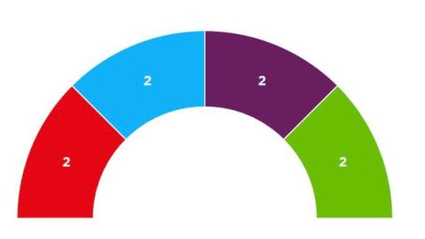 Gr&aacute;fico de los resultados electorales del 10-N en Baleares, con empate entre PSIB, PP, Unidas Podemos y VOX. 