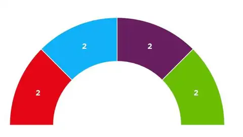 Gráfico de los resultados electorales del 10-N en Baleares, con empate entre PSIB, PP, Unidas Podemos y VOX. Gráfico de los resultados electorales del 10-N en Baleares, con empate entre PSIB, PP, Unidas Podemos y VOX.