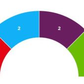 Gráfico de los resultados electorales del 10-N en Baleares, con empate entre PSIB, PP, Unidas Podemos y VOX. 