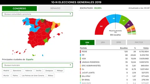 Casi el 100% escrutado en el 10N Casi el 100% escrutado en el 10N