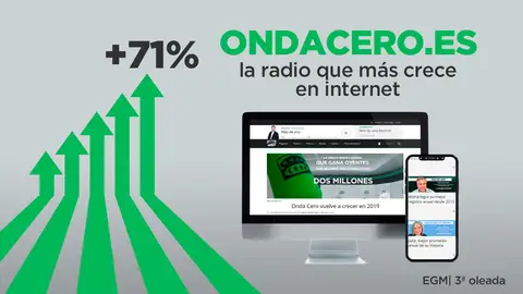 EGM, 3ª oleada| ondacero.es es la radio que más crece EGM, 3ª oleada| ondacero.es es la radio que más crece