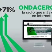 EGM, 3ª oleada| ondacero.es es la radio que más crece EGM, 3ª oleada| ondacero.es es la radio que más crece