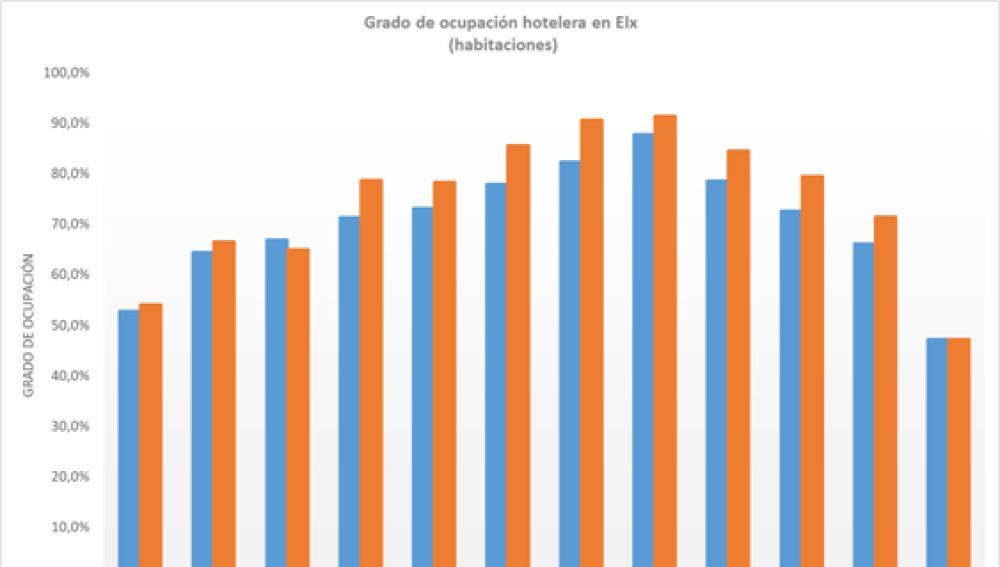 Gráfica ocupación hotelera en Elche en 2019.