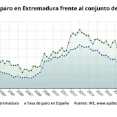 tasa del paro tasa del paro