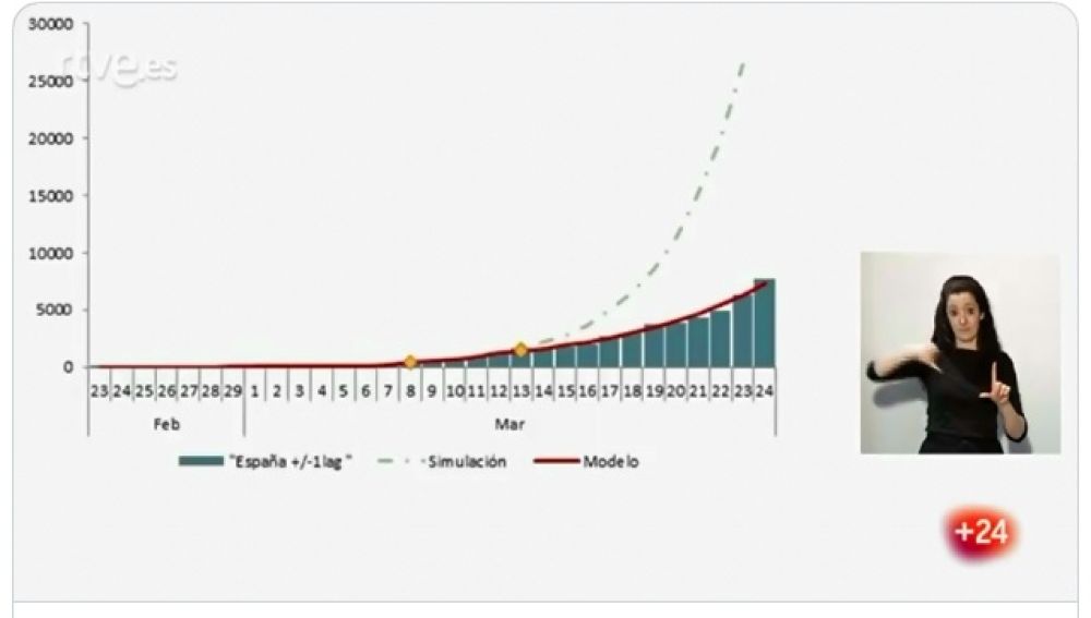 Gráfico con la tendencia en España