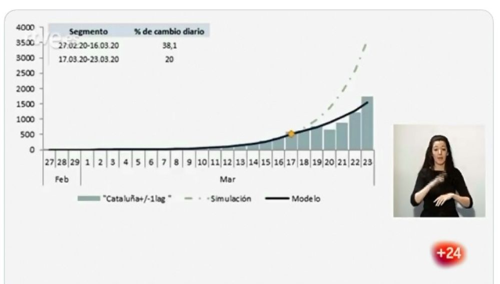 Gráfico con la tendencia en Cataluña