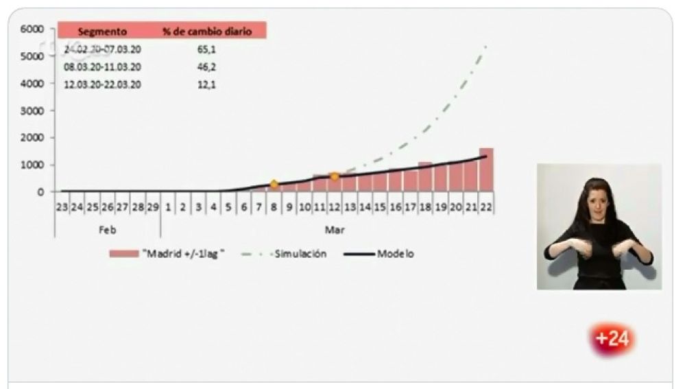 Gráfico Comunidad de Madrid