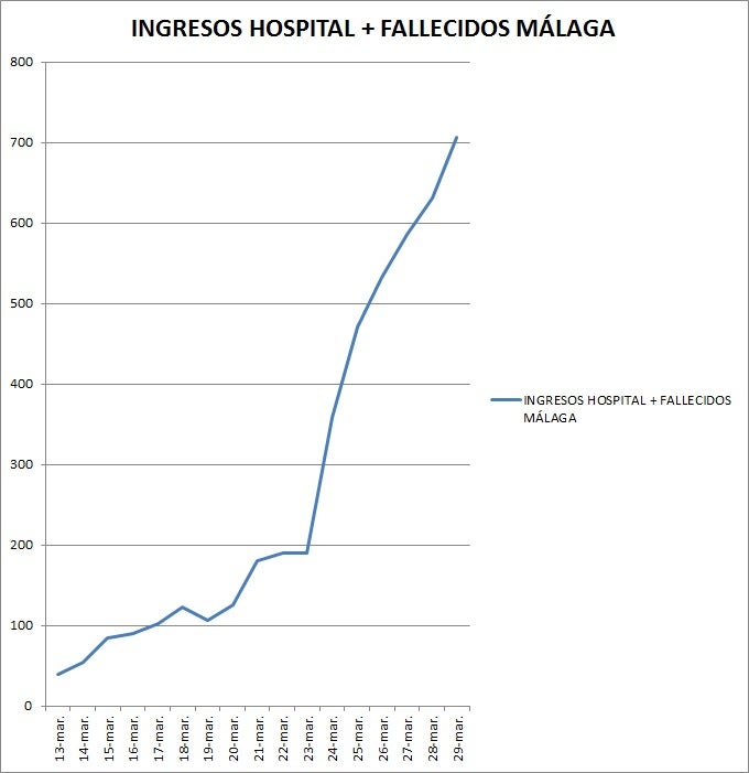 El coronavirus repunta en Málaga después de 4 días de ralentización El coronavirus repunta en Málaga después de 4 días de ralentización