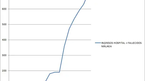Gráfica evolución casos Málaga Coronavirus