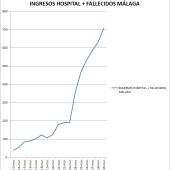 Gráfica evolución casos Málaga
