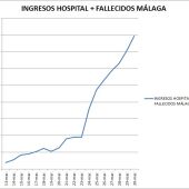 La gráfica señala un aumento los últimos dos días
