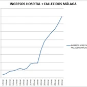 La gráfica señala un aumento los últimos dos días La gráfica señala un aumento los últimos dos días
