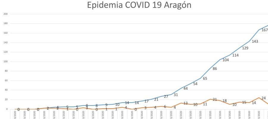 Gráfico evolución coronavirus Gráfico evolución coronavirus