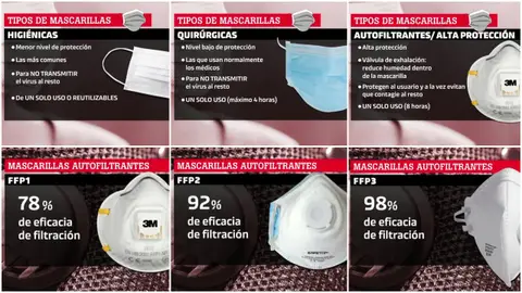 Tipos de mascarillas Tipos de mascarillas