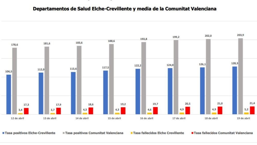 Datos de los departamentos de Salud de Elche-Crevillent y del resto de la Comunidad Valenciana.