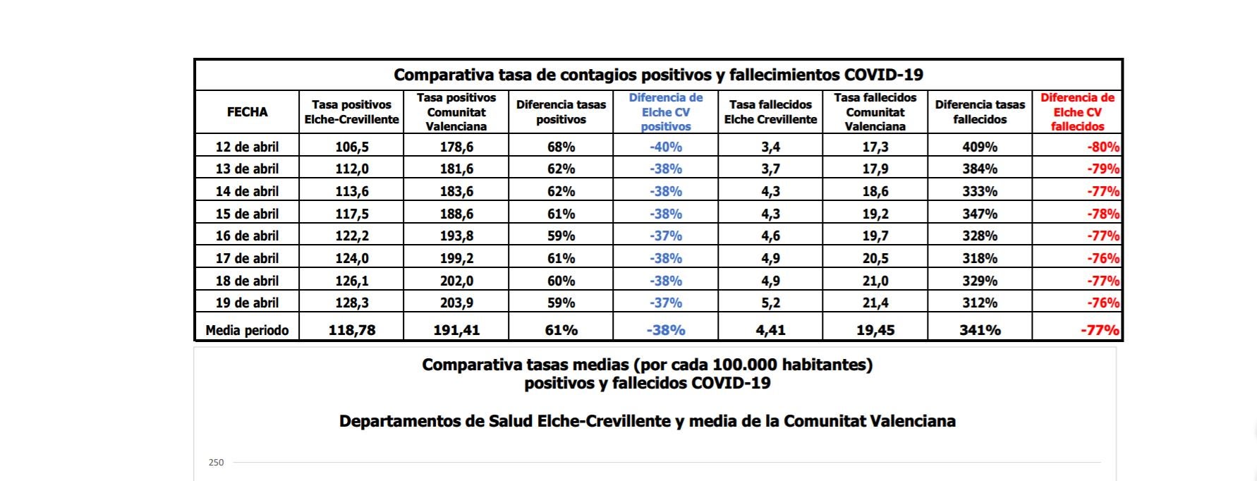 El alcalde de Elche felicita a la ciudad por el “cumplimiento modélico” y la baja incidencia de positivos y fallecidos por coronavirus El alcalde de Elche felicita a la ciudad por el “cumplimiento modélico” y la baja incidencia de positivos y fallecidos por coronavirus