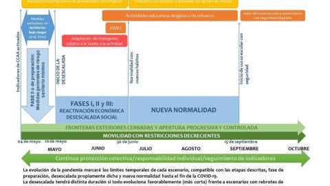 Plan de desescalada del Gobierno Plan de desescalada del Gobierno