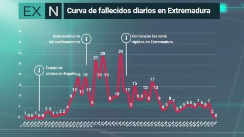 extremadura fallecidos coronavirus