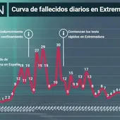 extremadura fallecidos coronavirus extremadura fallecidos coronavirus