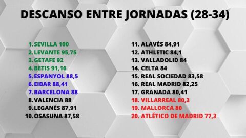 Tabla de descansos de los equipos de LaLiga Santander