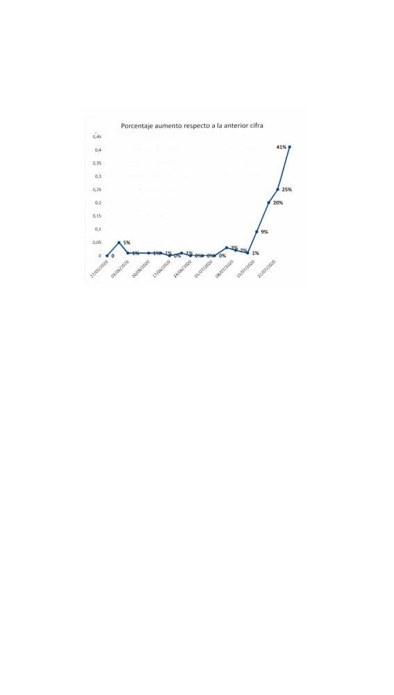 Gráfica de evolución de los contagios de coronavirus en Elche.