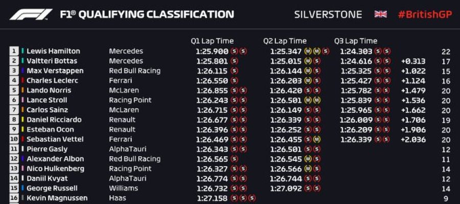 Clasificación para el GP de Gran Bretaña Clasificación para el GP de Gran Bretaña