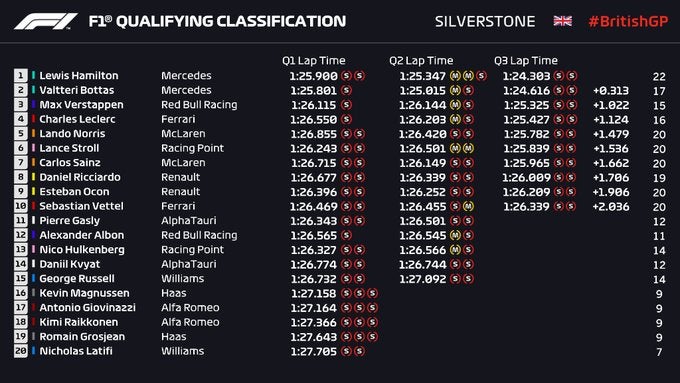 Resultado de la clasificación del GP de Gran Bretaña de Fórmula 1: Hamilton logra la pole position Resultado de la clasificación del GP de Gran Bretaña de Fórmula 1: Hamilton logra la pole position