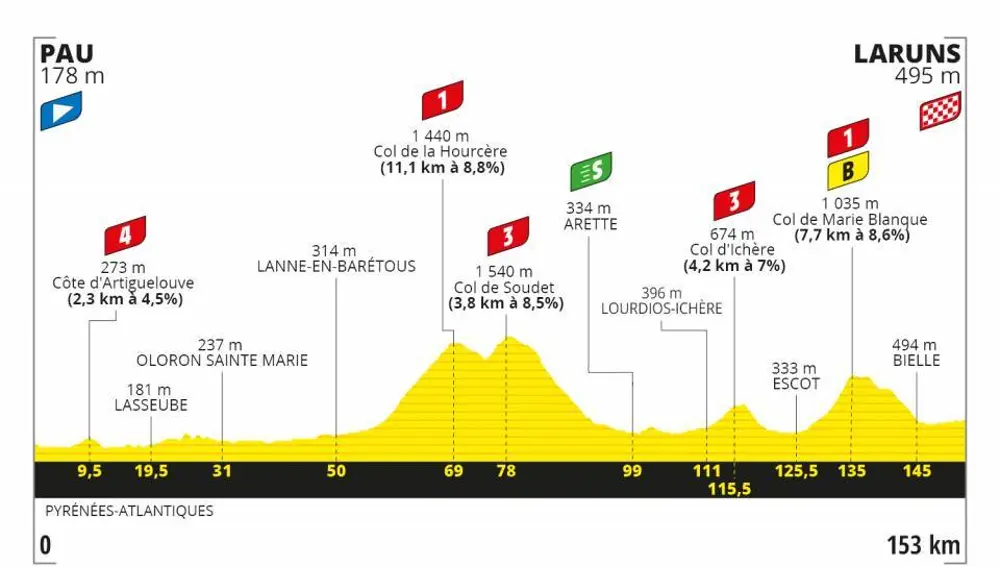 Perfil etapa 8 Tour de Francia 2020