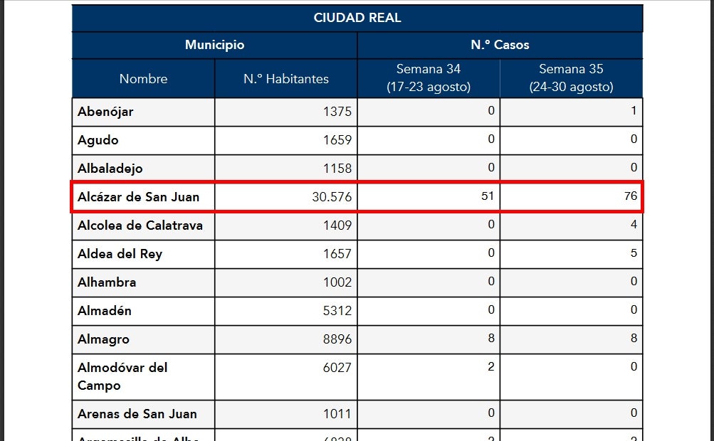 Seguirá habiendo restricciones para evitar la trasmisión comunitaria del COVID en Alcázar Seguirá habiendo restricciones para evitar la trasmisión comunitaria del COVID en Alcázar