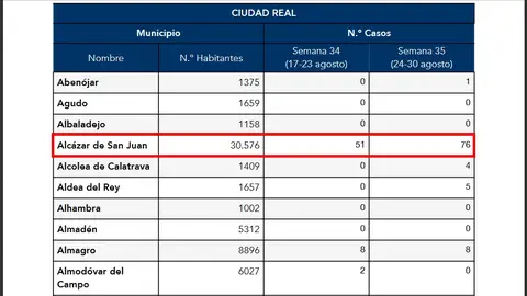 Gráfico contagios COVID Provincia Ciudad Real
