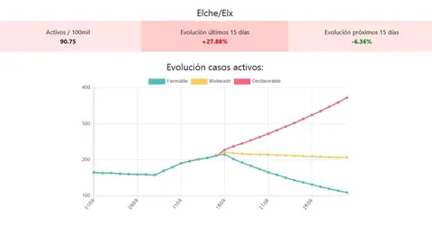 Evolución del coronavirus en Elche según la herramienta diseñada por la UMH. Evolución del coronavirus en Elche según la herramienta diseñada por la UMH.